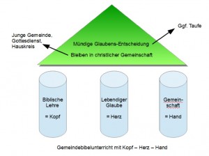 Gemeindebibelunterricht Konzept